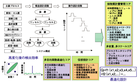 図11-3　保障措置システムシミュレータの全体構造