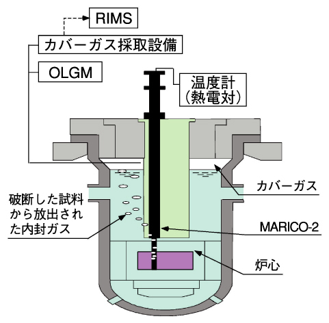 図12-14　炉内クリープ破断試験における試料の破断・同定のための装置