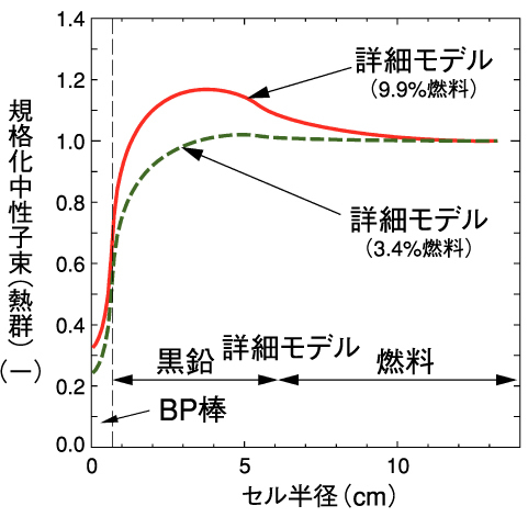 図12-18　BP周りの中性子束分布の比較