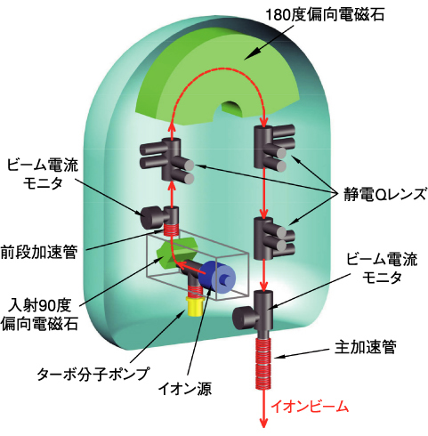 図12-3　高電圧端子内重イオン入射器のビームライン
