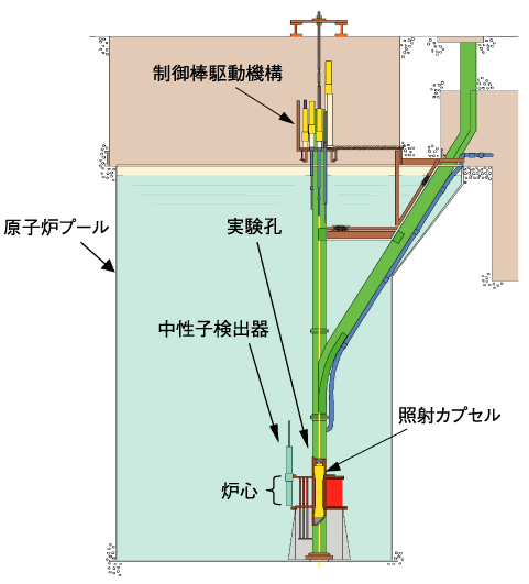 図12-5　NSRR原子炉本体立面図