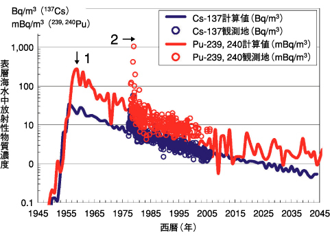図12-7　東海沖で採取された表層海水中セシウム137（137Cs）及びプルトニウム239，240（239，240Pu）濃度の経年変化