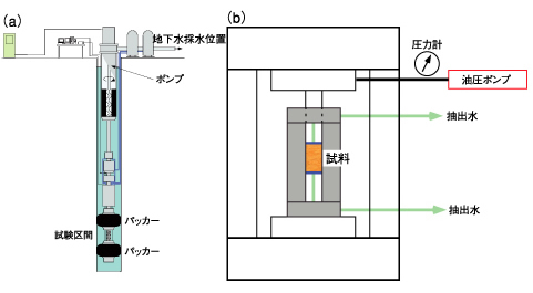 図2-21　（a）地下水の採水装置 (b) 間隙水抽出装置