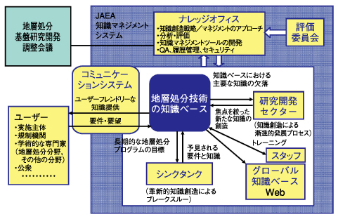 図2-3　知識マネジメントシステムの基本設計