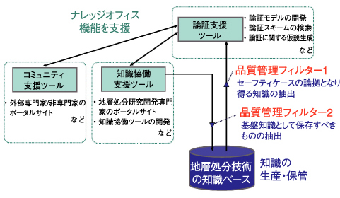 図2-5　マネジメント機能の基本構成の例