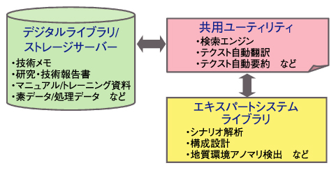 図2-6　知識ベ ースの基本構成の例