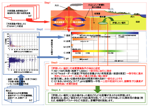 図2-7　天然現象が地質環境や処分場に与える影響を現実に即して把握する方法のイメージ（火山・熱水活動の例）