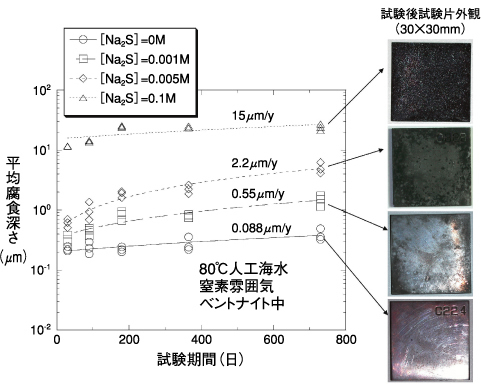 図2-8　純銅の腐食に及ぼす硫化物濃度の影響