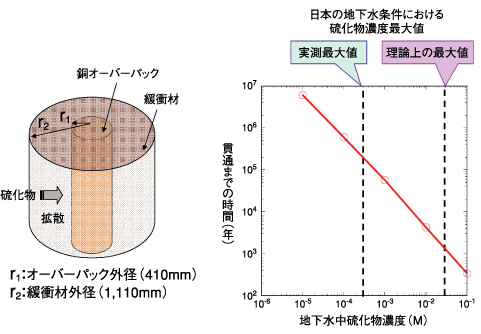 図2-9　腐食量評価モデルの模式図と硫化物濃度に対する銅オーバーパック推定寿命（貫通までの期間）