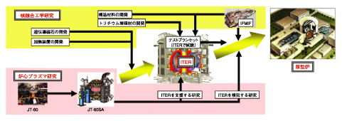 図3-1　核融合原型炉の開発