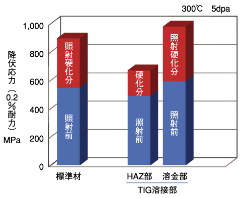 図3-15　照射後引張試験による、低放射化フェライト鋼溶接部強度の比較