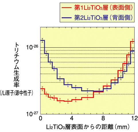 図3-19　トリチウム生成率分布測定結果