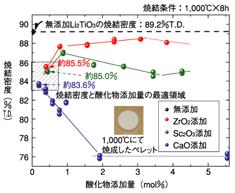 図3-20　酸化物添加Li2TiO3の焼結密度の酸化物添加量依存性