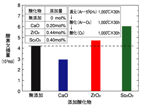 図3-21　酸化物添加Li2TiO3<のH2雰囲気中における酸素欠損量