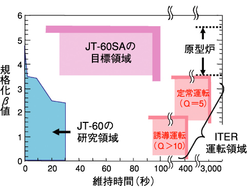 図3-3　JT-60SA計画の目標領域
