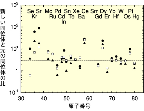 図4-17　様々な物理的な個性を有する超新星爆発での光による元素の生成量の計算結果