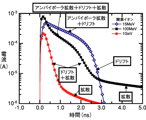 図4-29　酸素イオン（15MeV，100MeV，1GeV）により誘起される過渡電流波形のシミュレーション結果