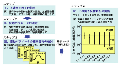 図5-3　軽水炉プラントに対するソースタームの不確実さ評価手順と評価例
