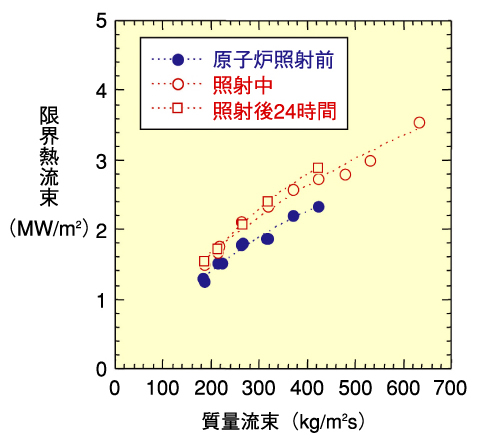 図5-9　照射前後での限界熱流束測定結果の比較