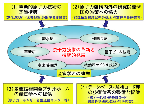 図7-1　原子力基礎工学の四つの役割