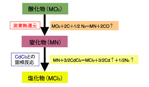 図7-12　MA塩化物合成方法の概略