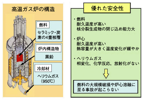 図7-19　高温ガス炉の優れた安全性