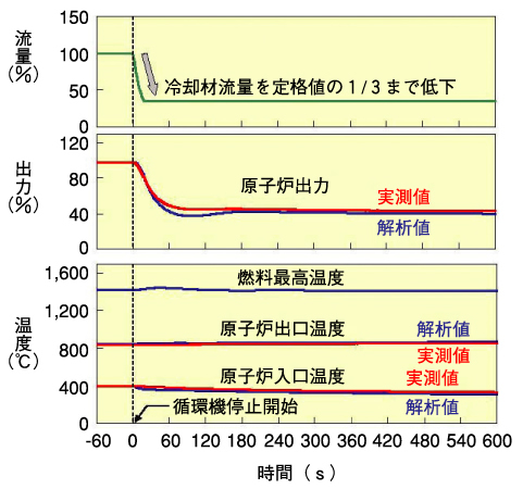 図7-20　原子炉出力100%（30MW）での試験結果