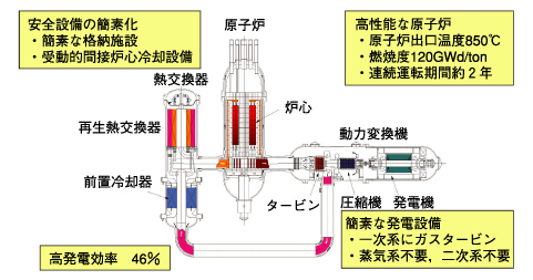 図7-21　高温ガス炉ガスタービン発電システムの経済性向上の要因