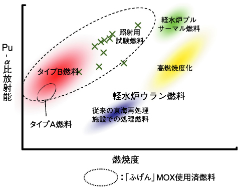 図8-1　「ふげん」MOX使用済燃料の特徴（一例）