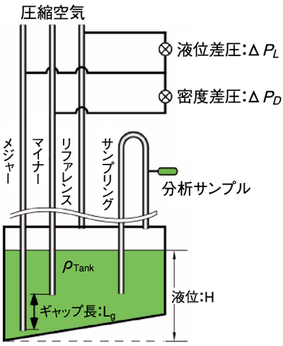 図8-2　貯槽の密度・液量測定
