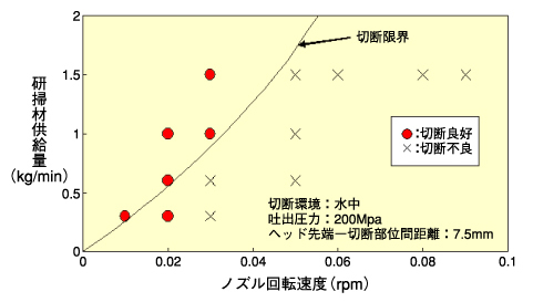 図9-4　ノズル回転速度と研掃材供給量の関係（厚肉二重管構造の例）