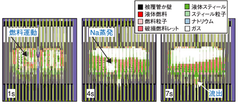 図1-17　炉心物質の運動挙動（SIMMER-IV解析）