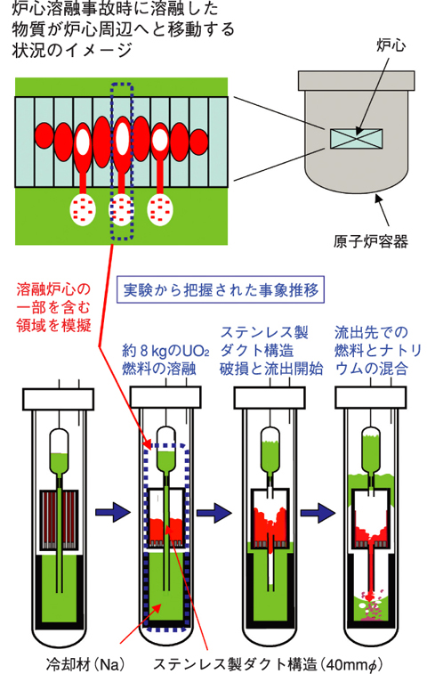 図1-19　炉心溶融事故状況の模擬概念