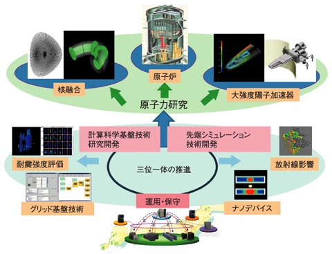 図12-1　原子力分野における計算科学の役割