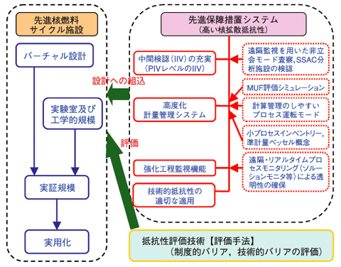 図13-3　先進核燃料サイクルにおける高検知能保障措置システム