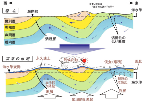 図2-15　幌延地域における地下水流動の長期的変遷の概念図
