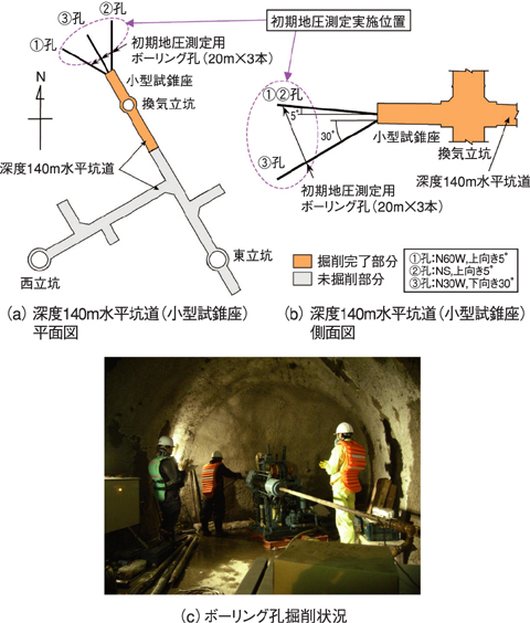 図2-18　初期地圧測定位置とボーリング孔掘削状況