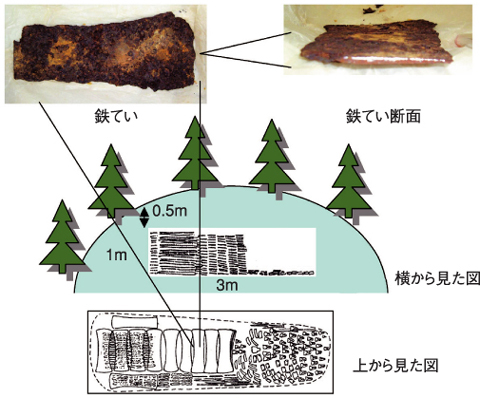 図2-5　約1500年間埋設されていた鉄ていの出土状況と断面の写真（奈良県大和6号墳）