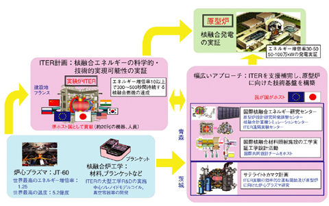 図3-1　核融合原型炉開発へのステップ