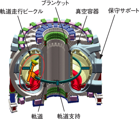 図3-14　ITER用保守ロボット（軌道走行ビークル，軌道より構成）