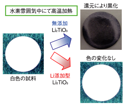 図3-17　Li2TiO3の水素雰囲気中における高温加熱前後の試料色変化