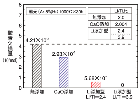 図3-18　各種添加型Li2TiO3のH2雰囲気中における酸素欠損量