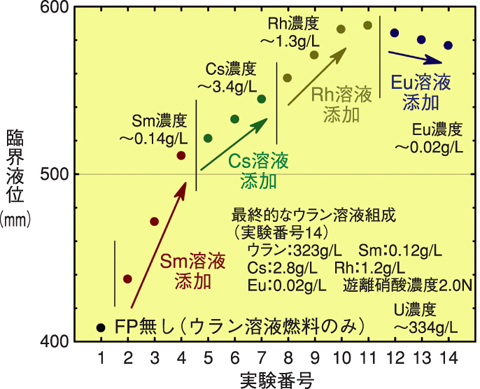 図5-16　FP元素の追加と臨界量の増加