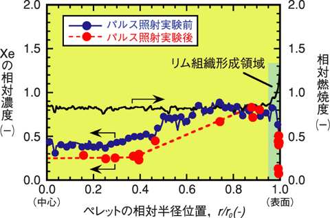 図5-7　パルス照射実験前後の径方向Xe分布プロファイルの比較