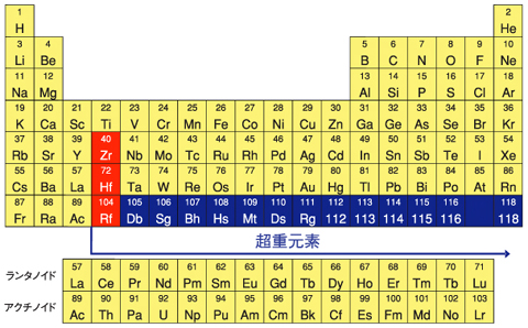 図6-2　元素の周期表