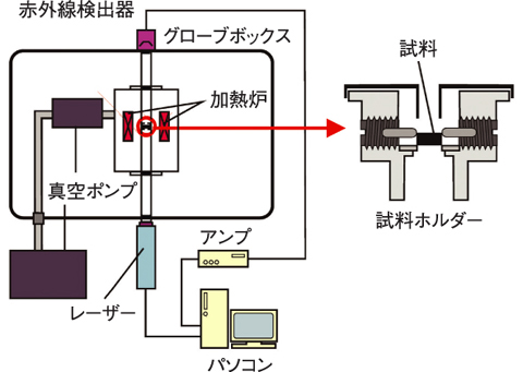図7-6　熱拡散率測定装置の概略図