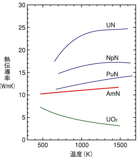 図7-8　理論密度に換算したAmNの熱伝導率