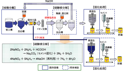 図8-4　液体廃棄物処理の現状と将来計画