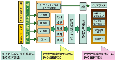 図9-1　原子力施設の廃止措置、放射性廃棄物の発生から処分に至る過程と技術開発の関係