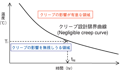 図1-10　クリープ設計限界曲線の概念図